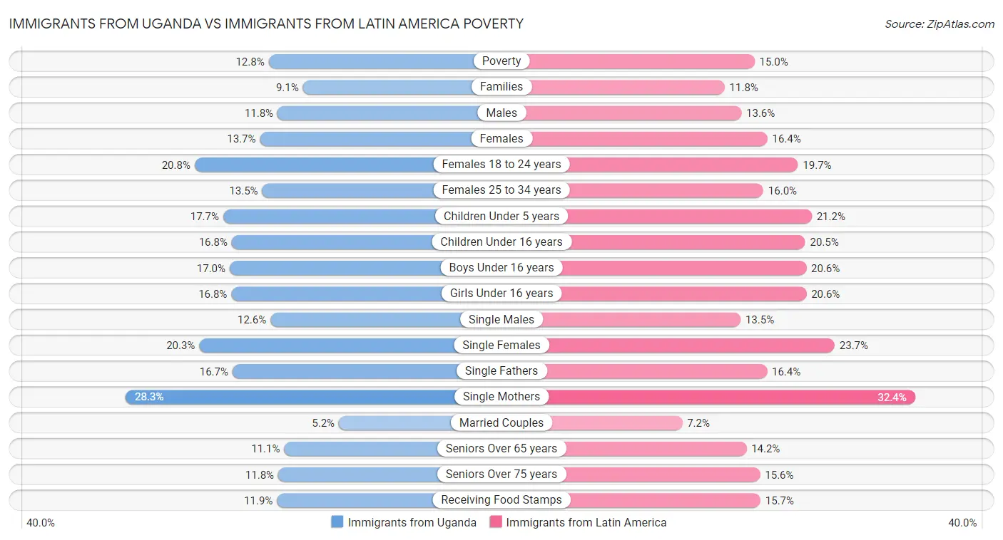 Immigrants from Uganda vs Immigrants from Latin America Poverty