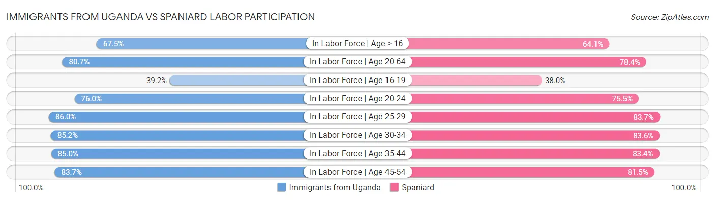 Immigrants from Uganda vs Spaniard Labor Participation