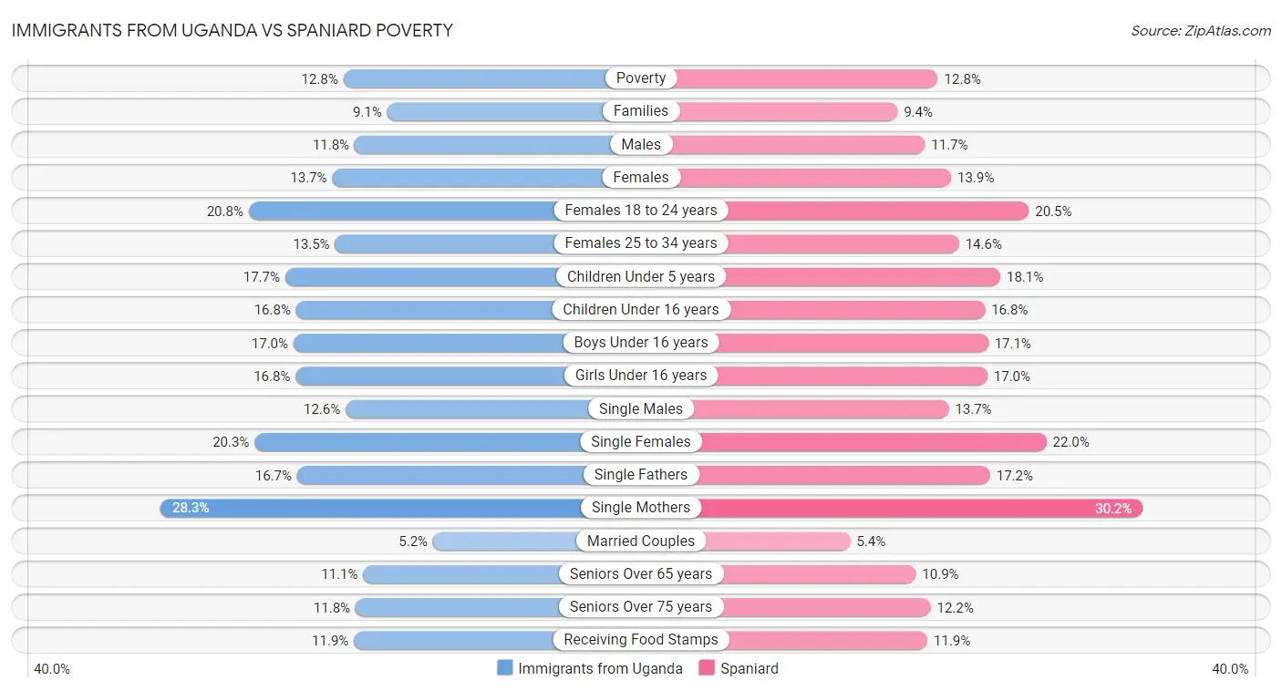 Immigrants from Uganda vs Spaniard Poverty