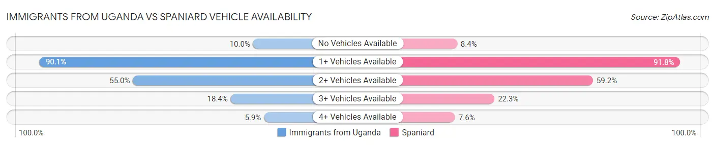 Immigrants from Uganda vs Spaniard Vehicle Availability