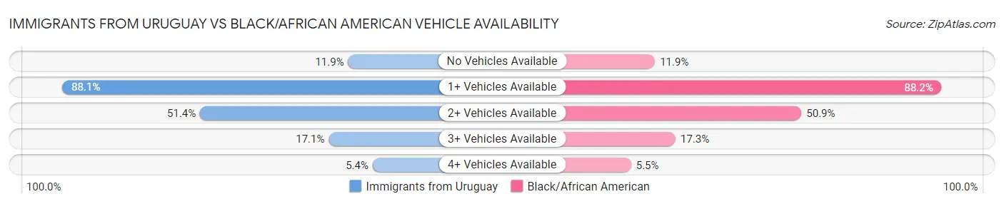 Immigrants from Uruguay vs Black/African American Vehicle Availability