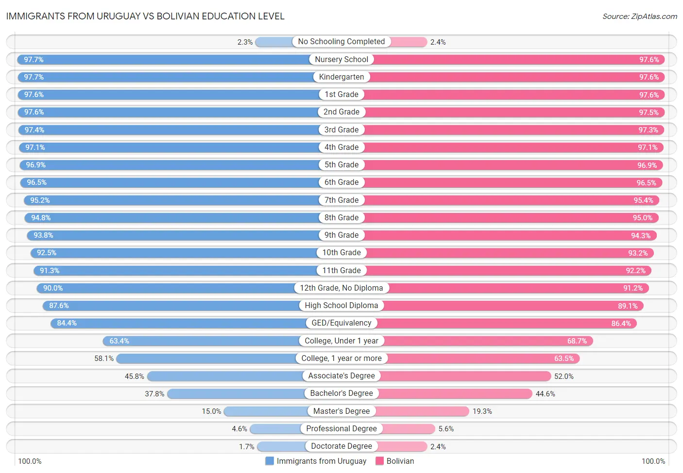 Immigrants from Uruguay vs Bolivian Education Level