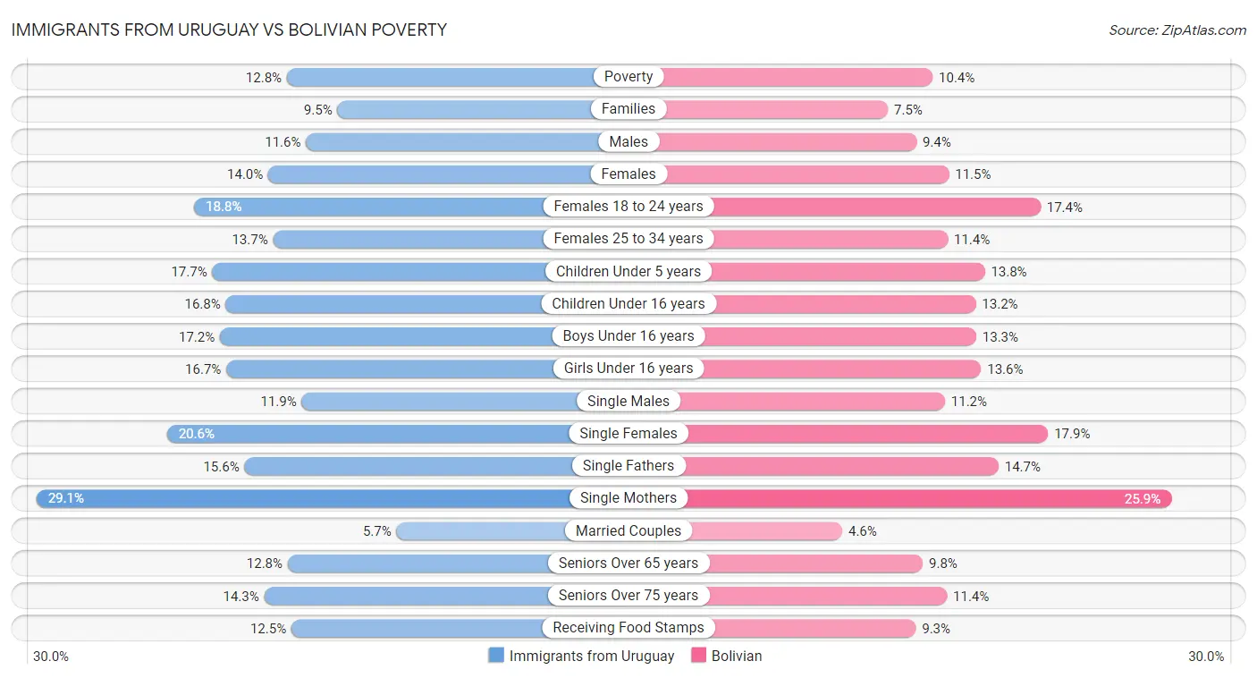 Immigrants from Uruguay vs Bolivian Poverty