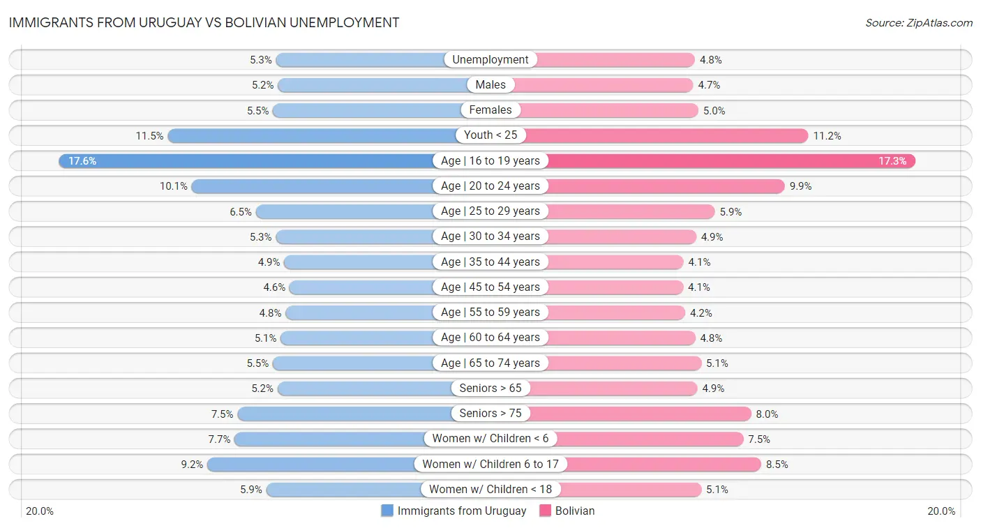 Immigrants from Uruguay vs Bolivian Unemployment