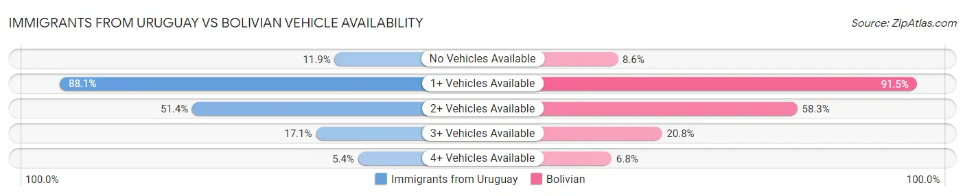Immigrants from Uruguay vs Bolivian Vehicle Availability
