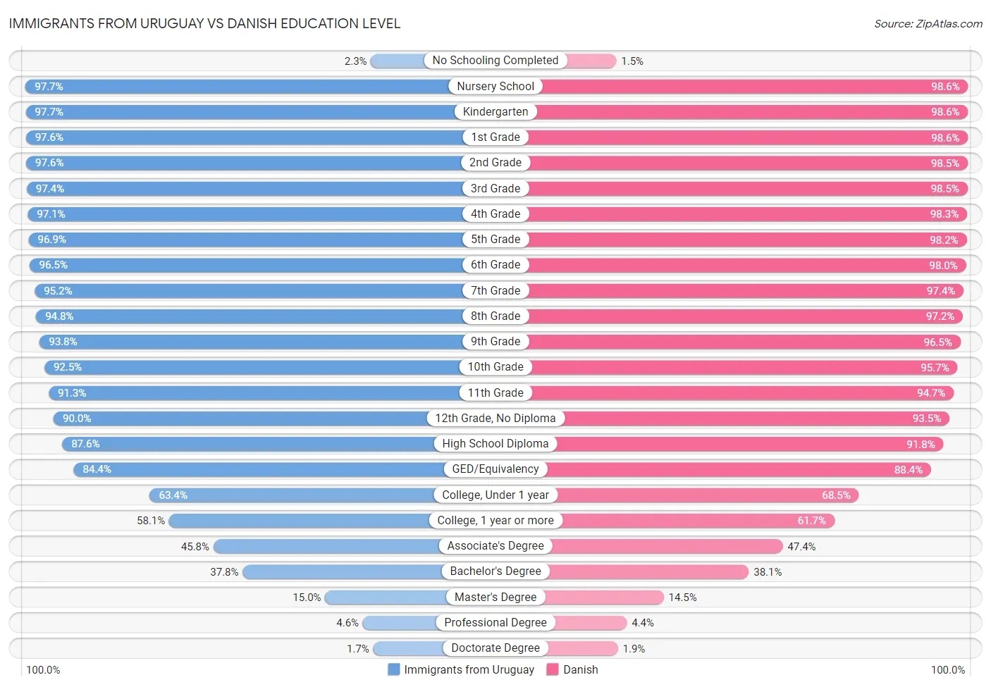 Immigrants from Uruguay vs Danish Education Level