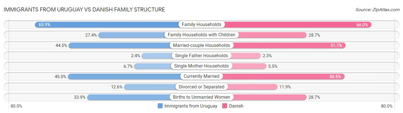 Immigrants from Uruguay vs Danish Family Structure