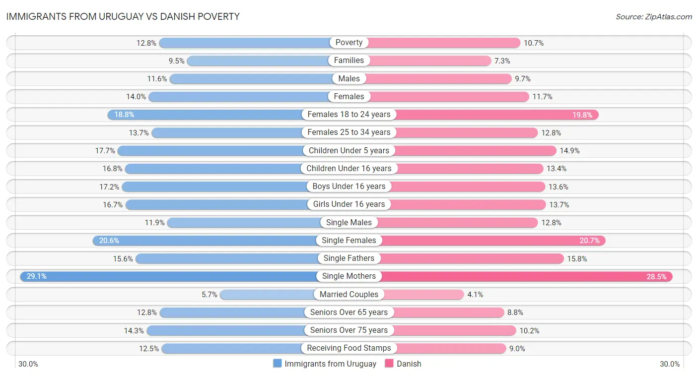 Immigrants from Uruguay vs Danish Poverty