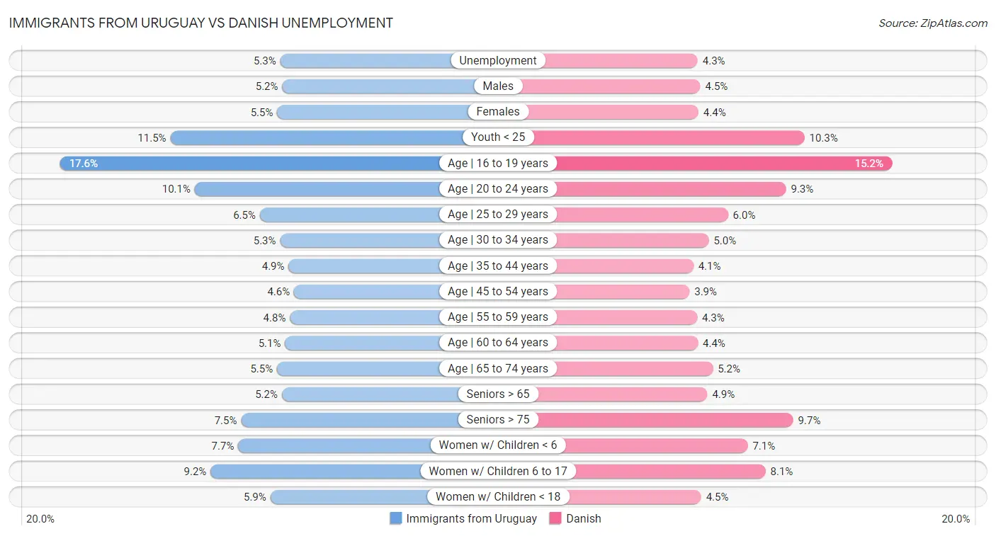 Immigrants from Uruguay vs Danish Unemployment