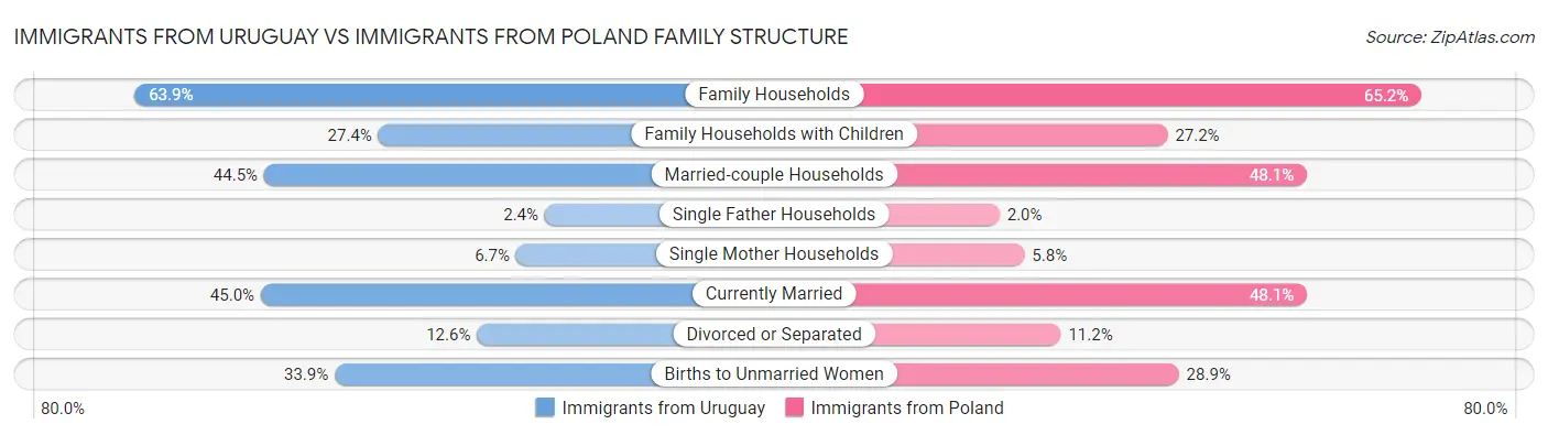Immigrants from Uruguay vs Immigrants from Poland Family Structure