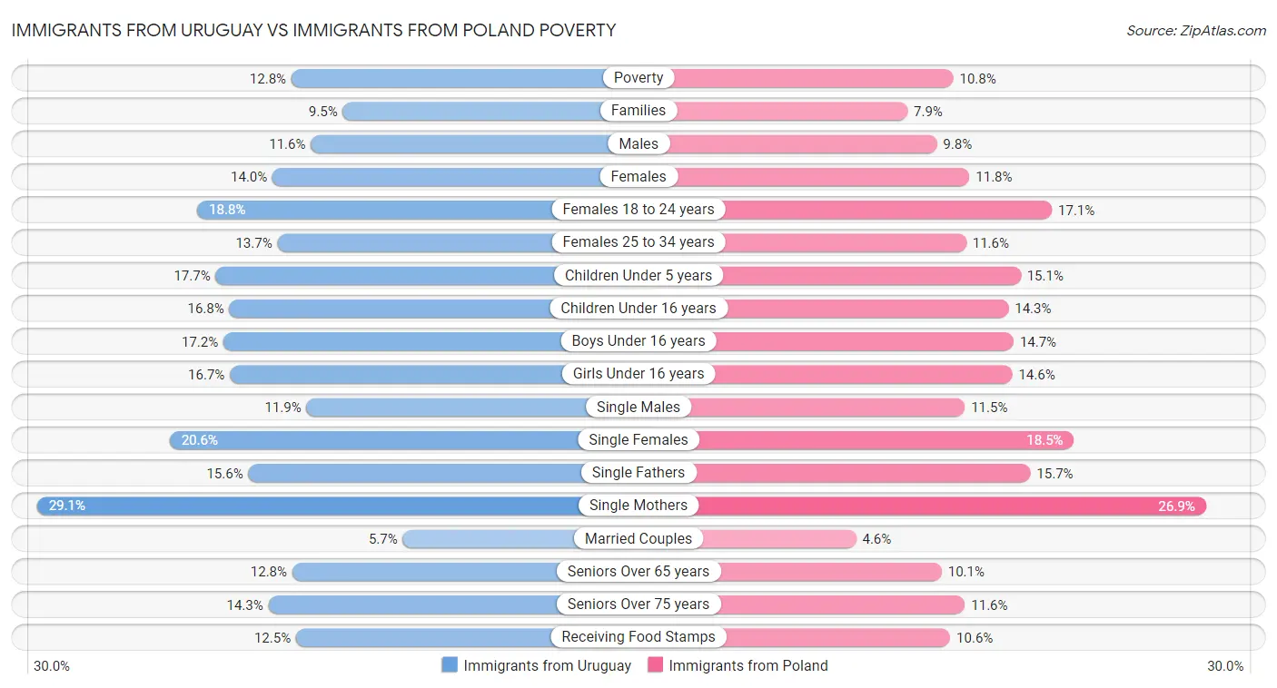 Immigrants from Uruguay vs Immigrants from Poland Poverty