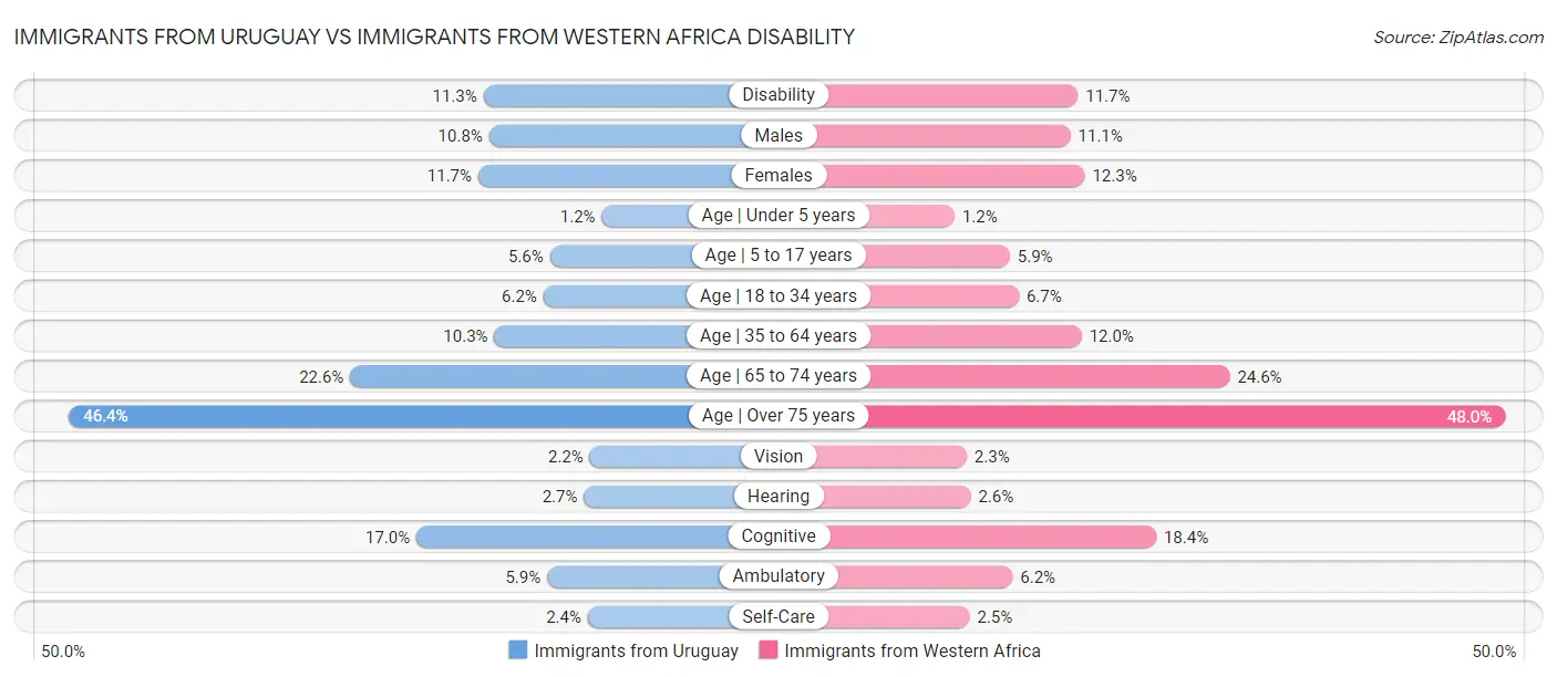 Immigrants from Uruguay vs Immigrants from Western Africa Disability