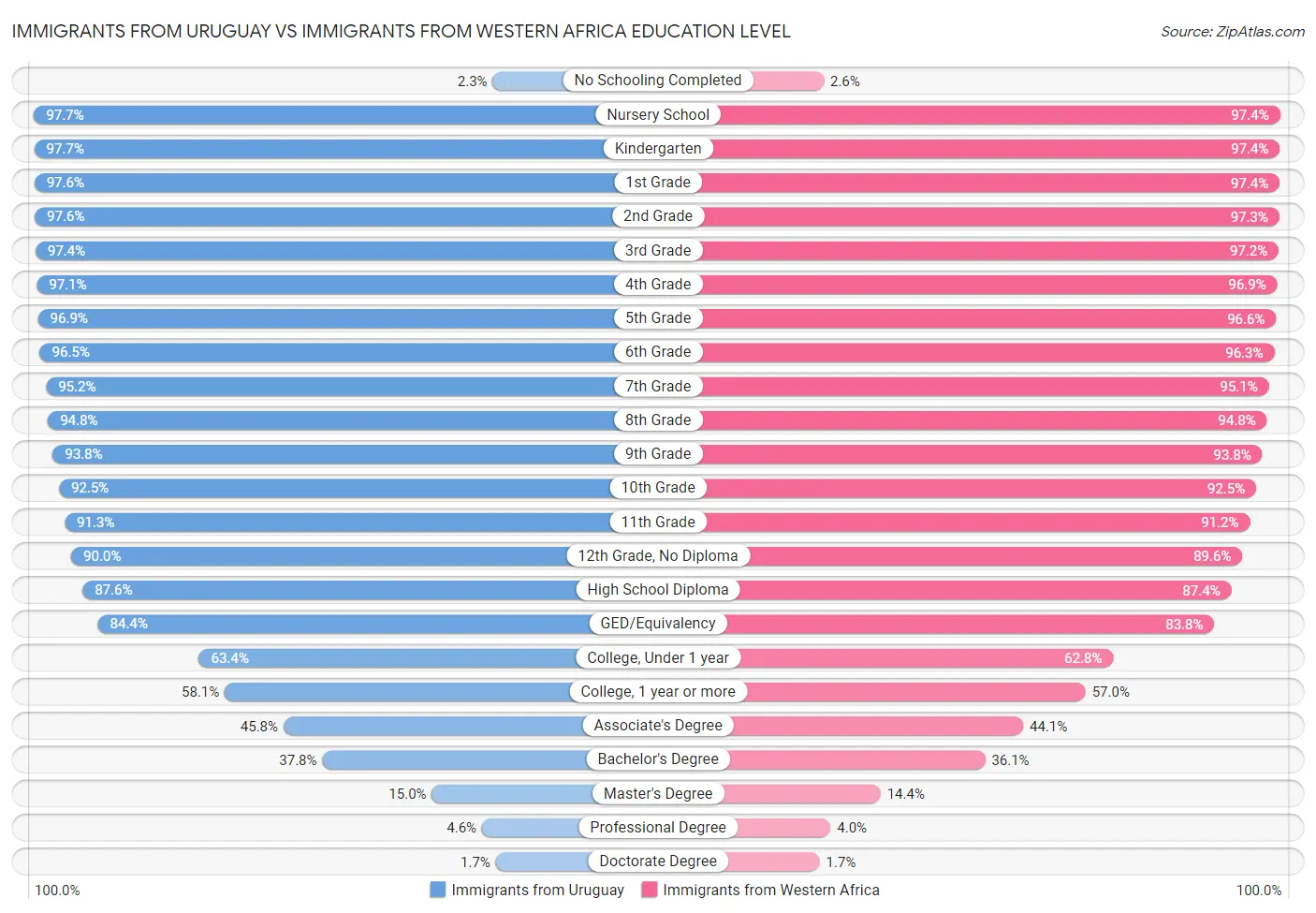 Immigrants from Uruguay vs Immigrants from Western Africa Education Level