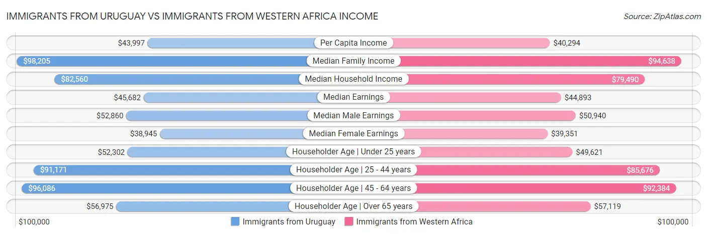 Immigrants from Uruguay vs Immigrants from Western Africa Income