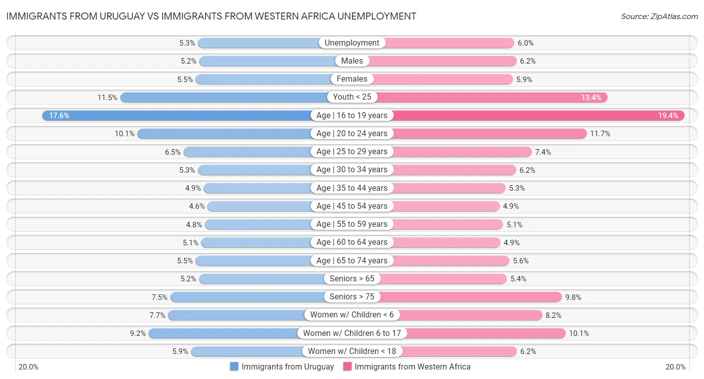 Immigrants from Uruguay vs Immigrants from Western Africa Unemployment