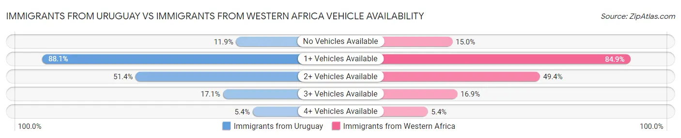 Immigrants from Uruguay vs Immigrants from Western Africa Vehicle Availability