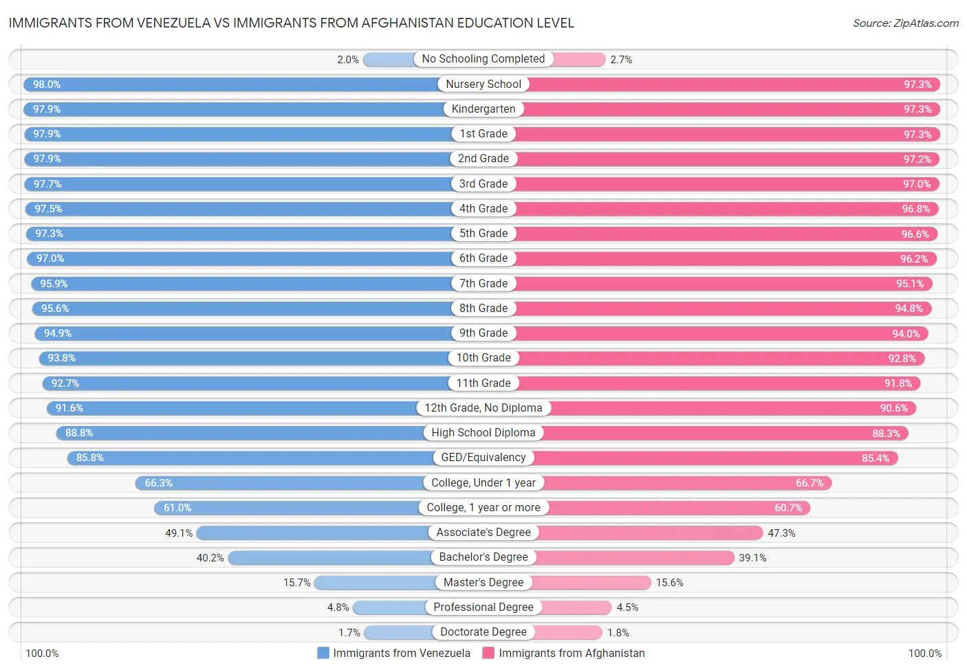 Immigrants from Venezuela vs Immigrants from Afghanistan Education Level