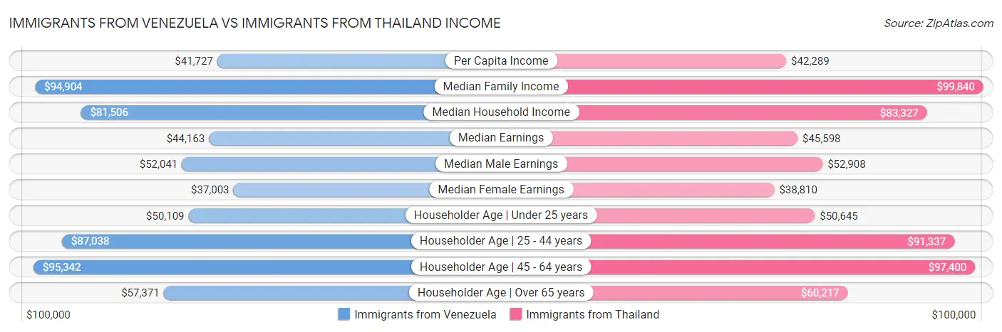 Immigrants from Venezuela vs Immigrants from Thailand Income