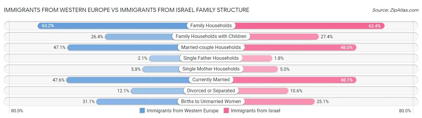 Immigrants from Western Europe vs Immigrants from Israel Family Structure