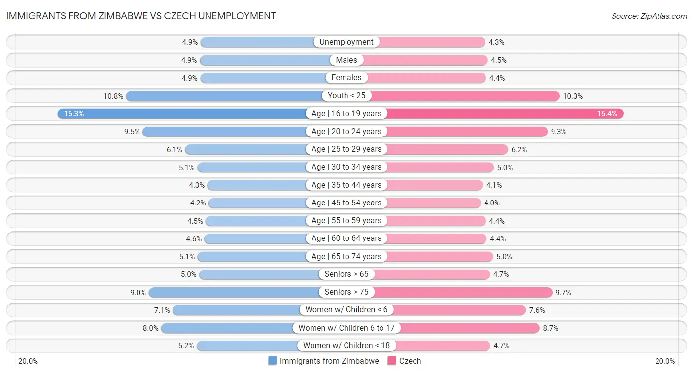 Immigrants from Zimbabwe vs Czech Unemployment
