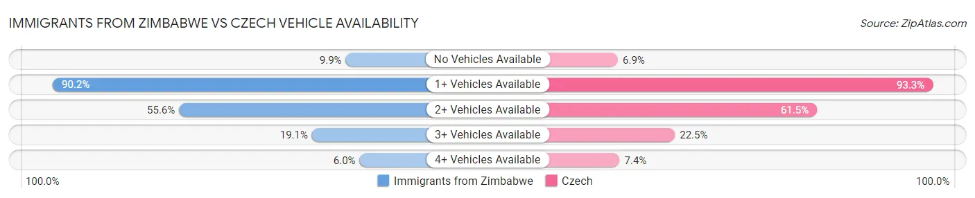 Immigrants from Zimbabwe vs Czech Vehicle Availability