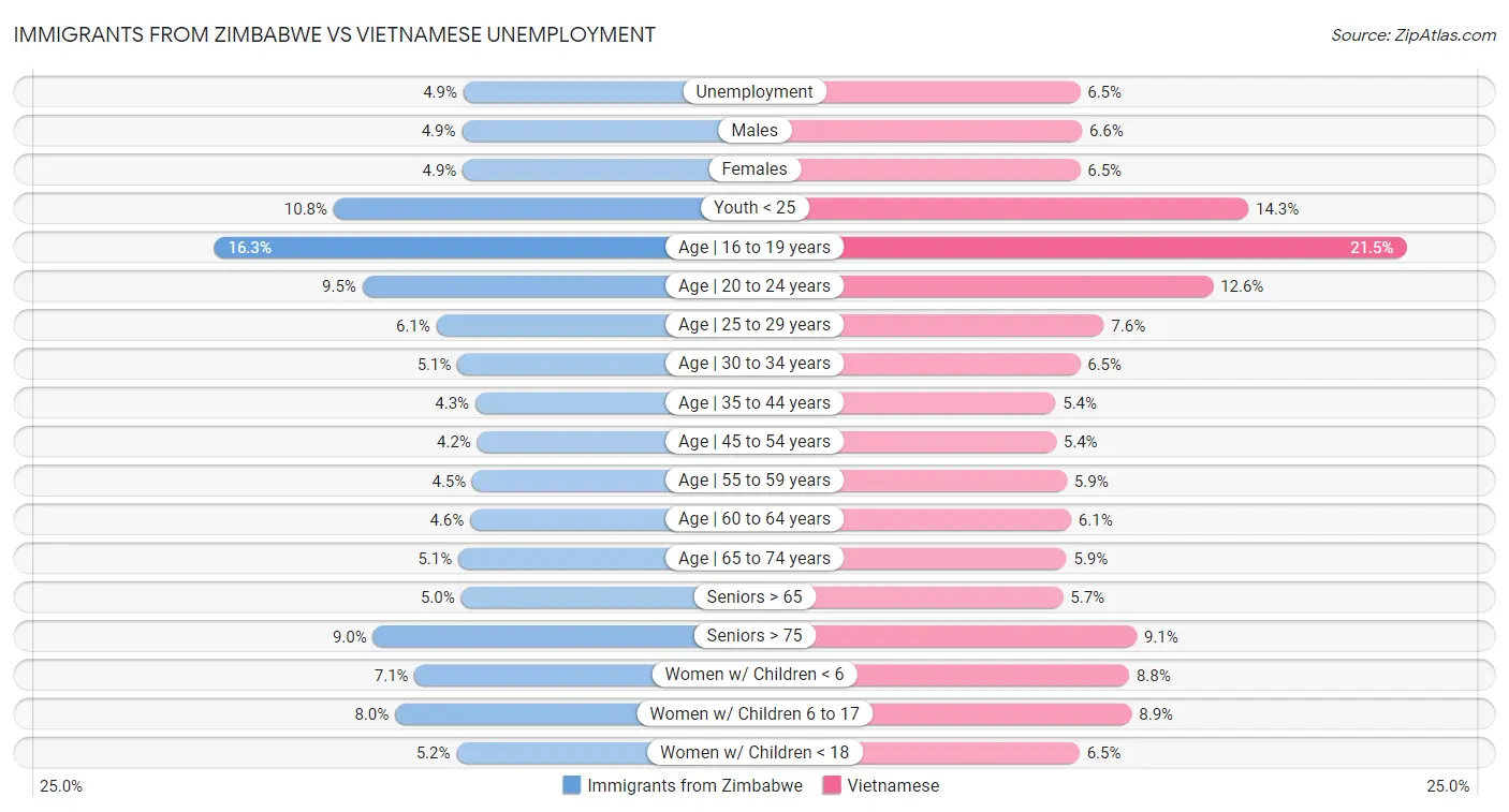 Immigrants from Zimbabwe vs Vietnamese Unemployment