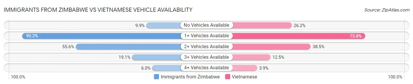 Immigrants from Zimbabwe vs Vietnamese Vehicle Availability