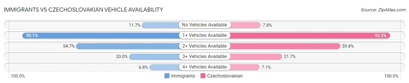 Immigrants vs Czechoslovakian Vehicle Availability