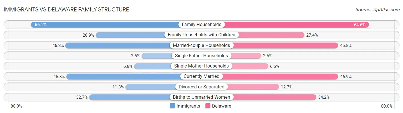 Immigrants vs Delaware Family Structure