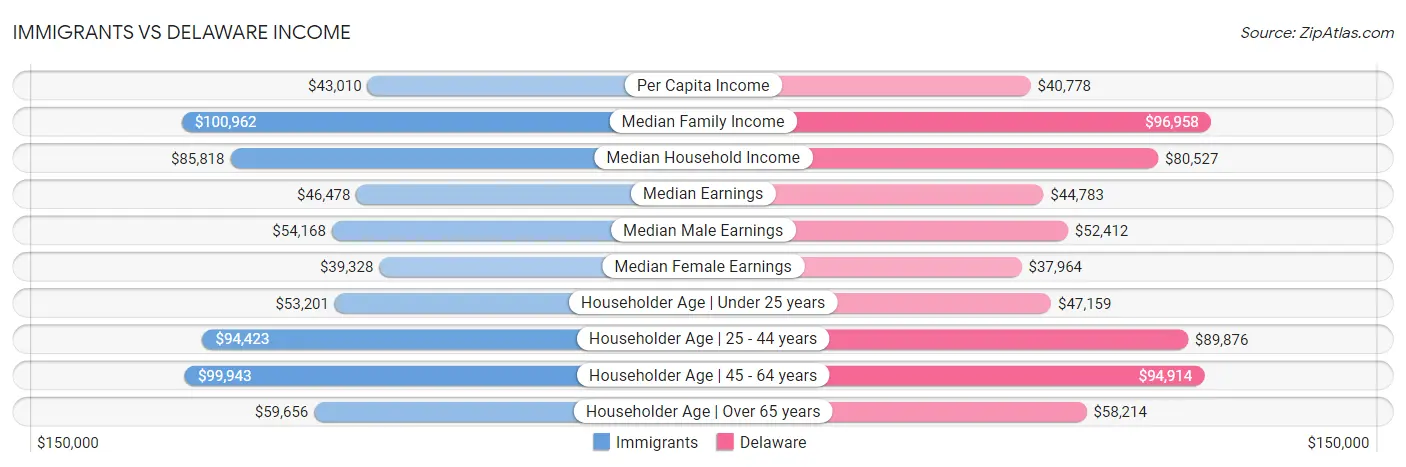 Immigrants vs Delaware Income