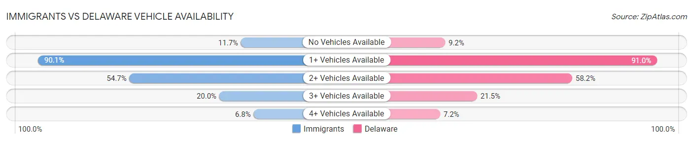 Immigrants vs Delaware Vehicle Availability