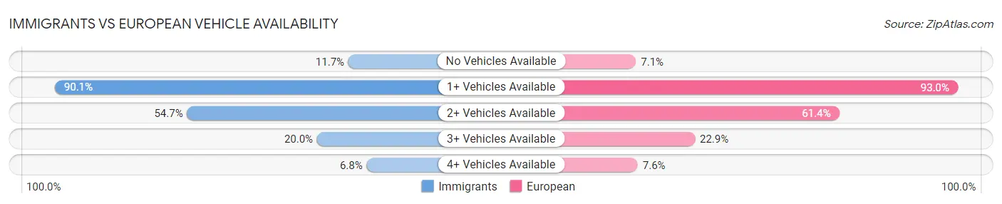 Immigrants vs European Vehicle Availability