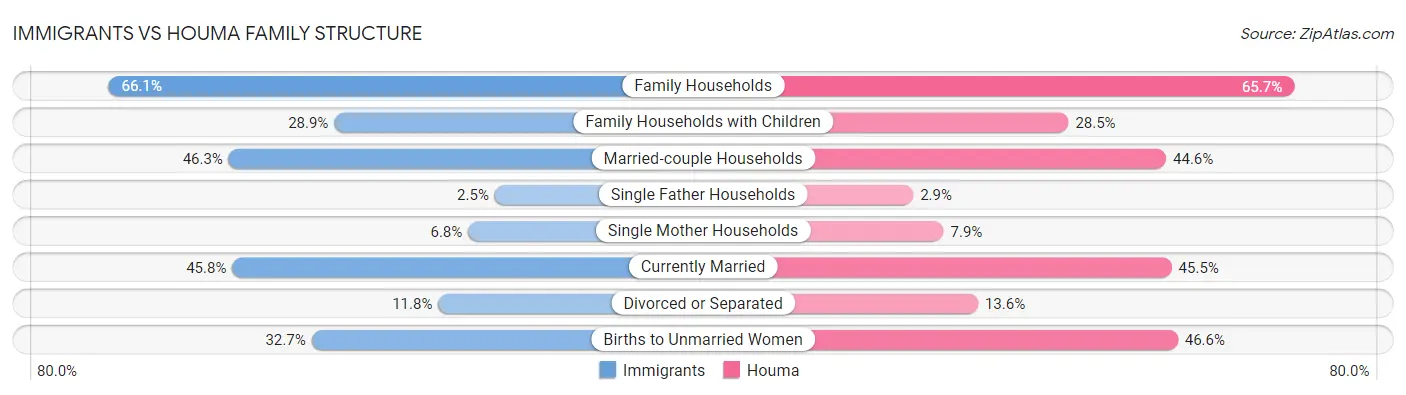 Immigrants vs Houma Family Structure