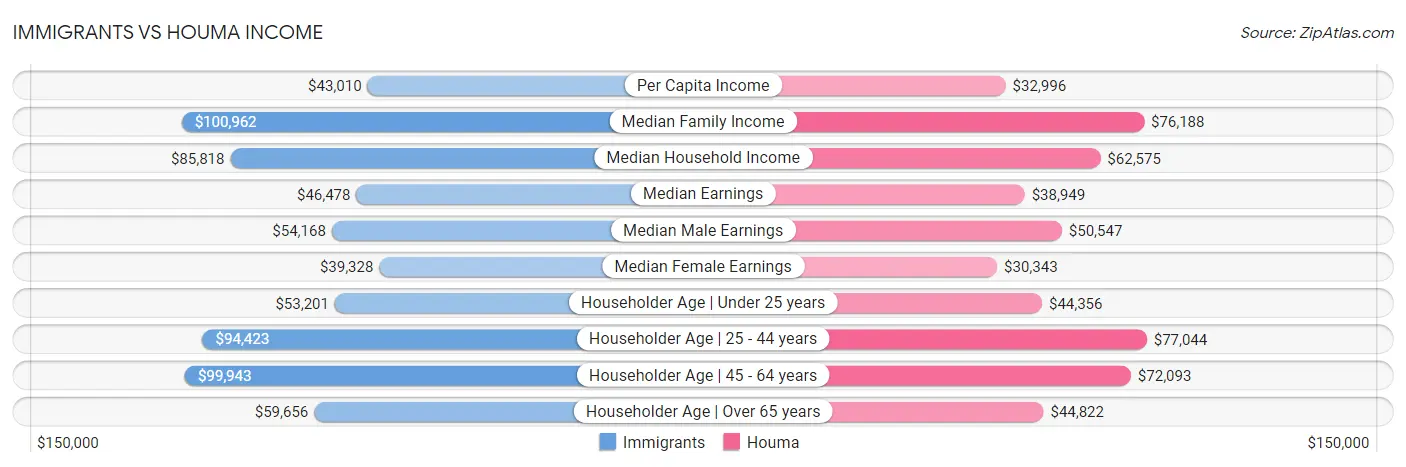 Immigrants vs Houma Income