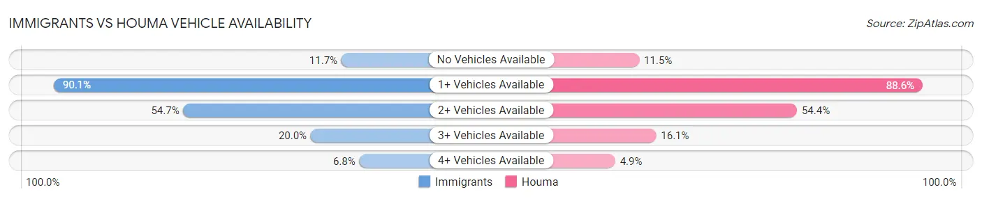Immigrants vs Houma Vehicle Availability