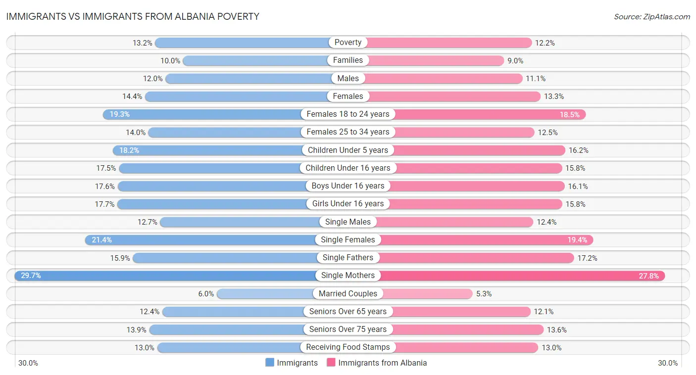 Immigrants vs Immigrants from Albania Poverty