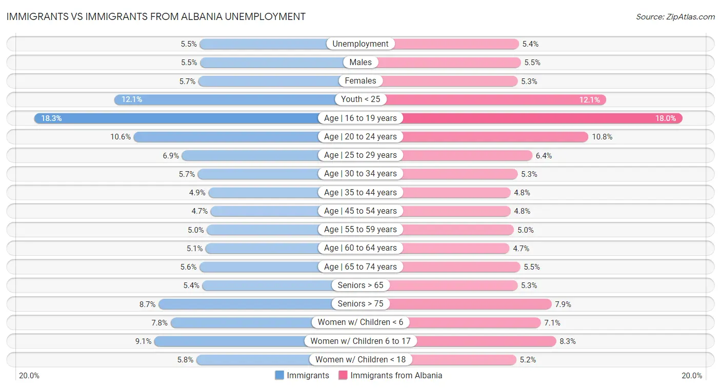 Immigrants vs Immigrants from Albania Unemployment
