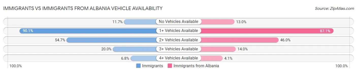 Immigrants vs Immigrants from Albania Vehicle Availability