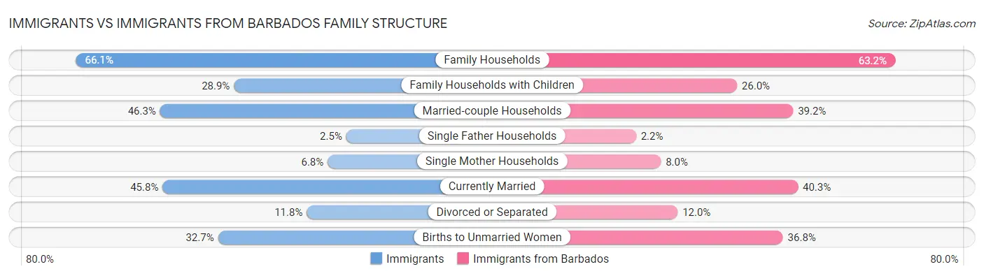 Immigrants vs Immigrants from Barbados Family Structure