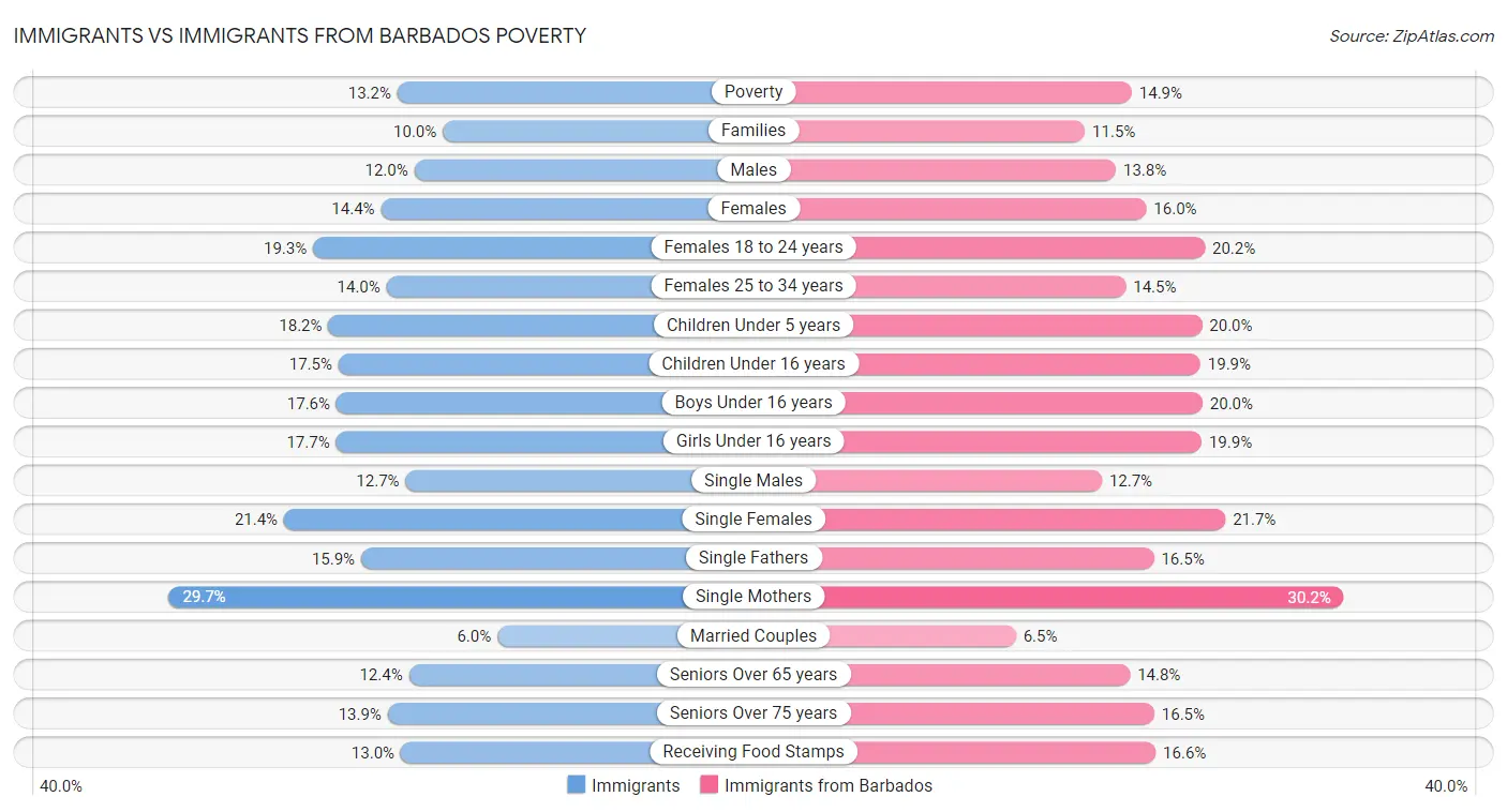 Immigrants vs Immigrants from Barbados Poverty