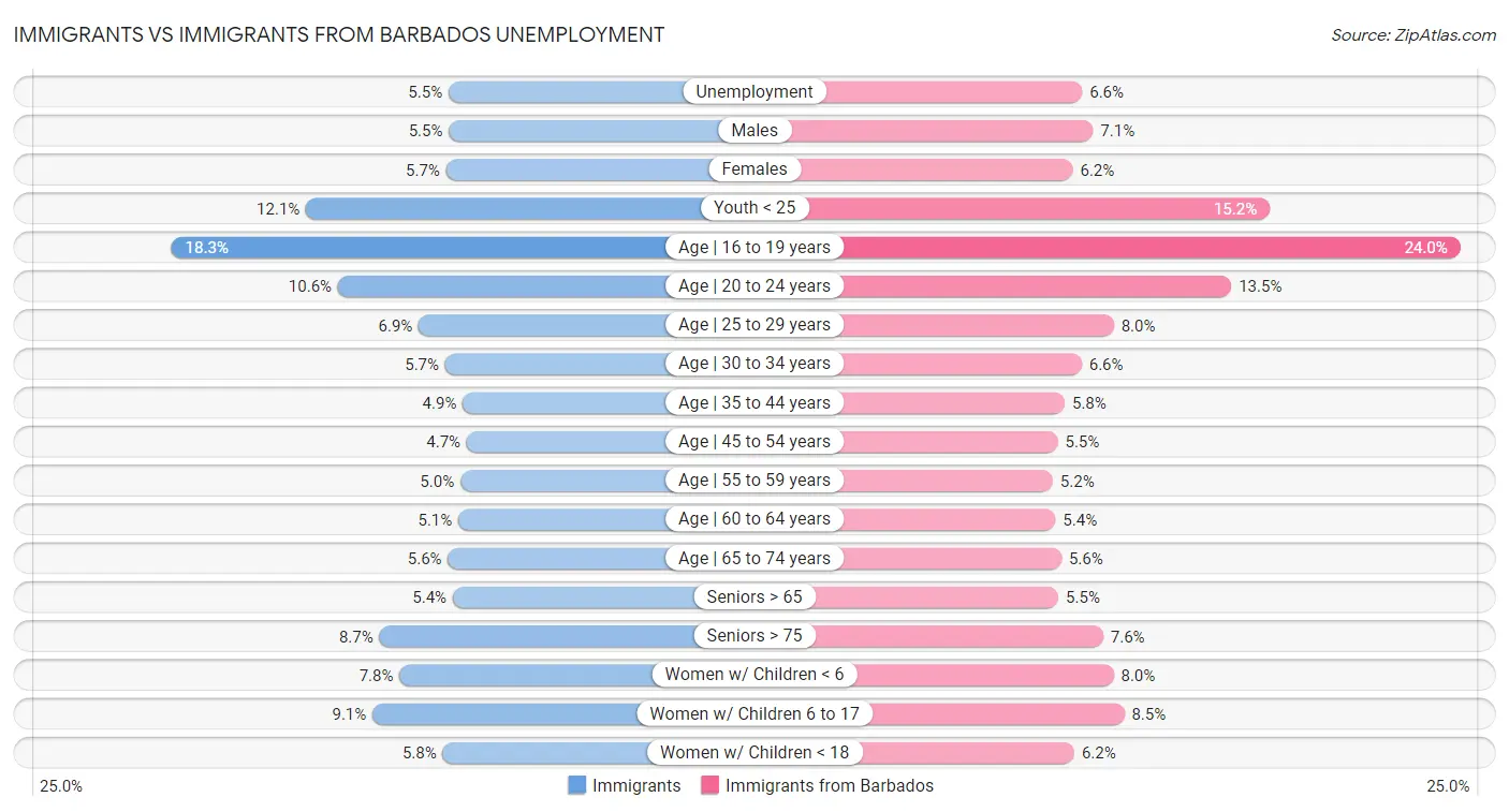 Immigrants vs Immigrants from Barbados Unemployment