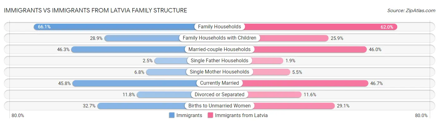Immigrants vs Immigrants from Latvia Family Structure