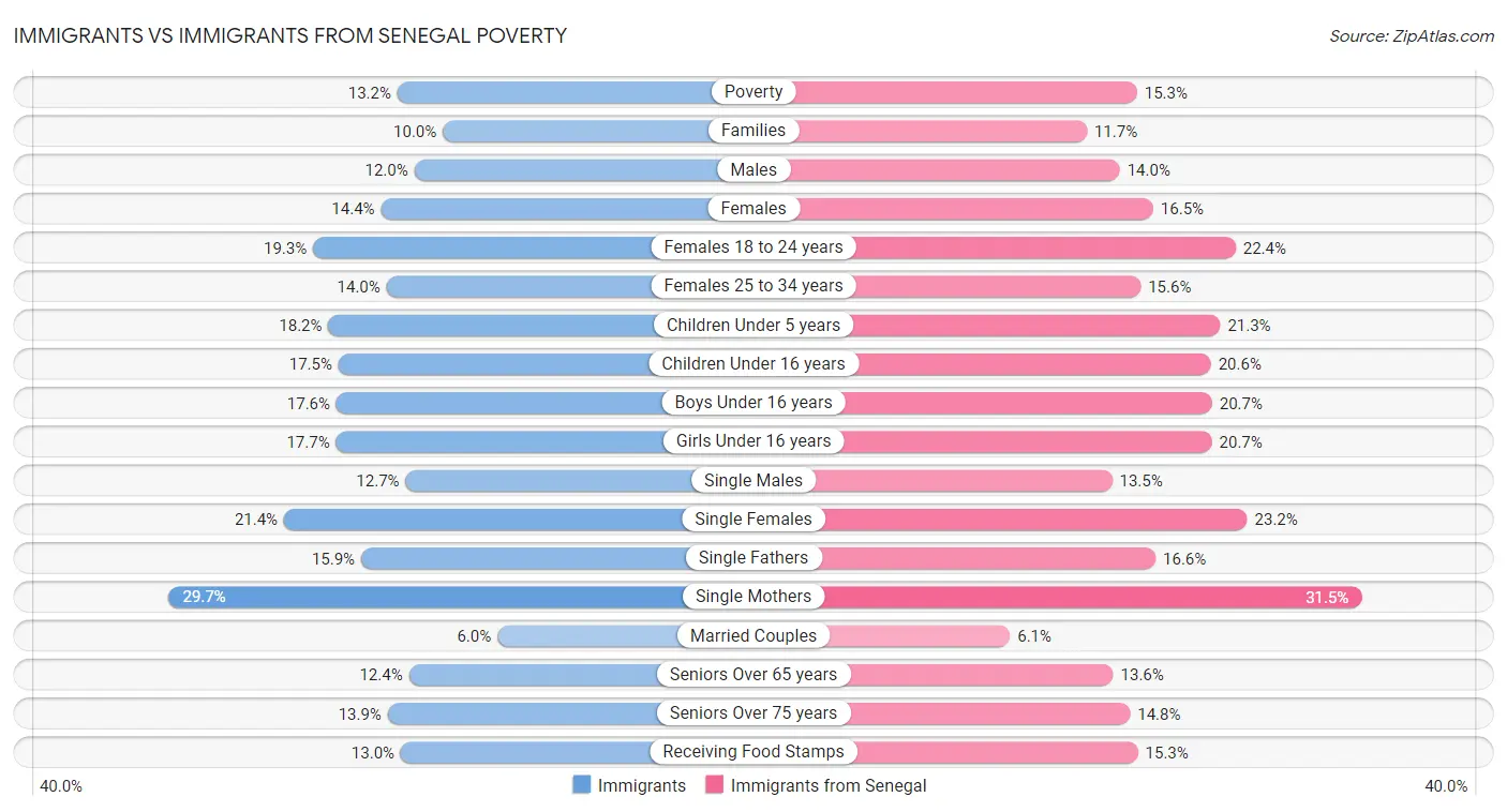 Immigrants vs Immigrants from Senegal Poverty