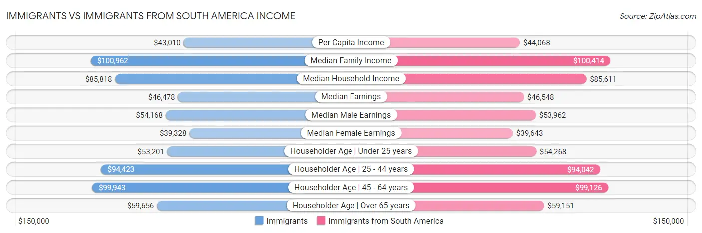 Immigrants vs Immigrants from South America Income