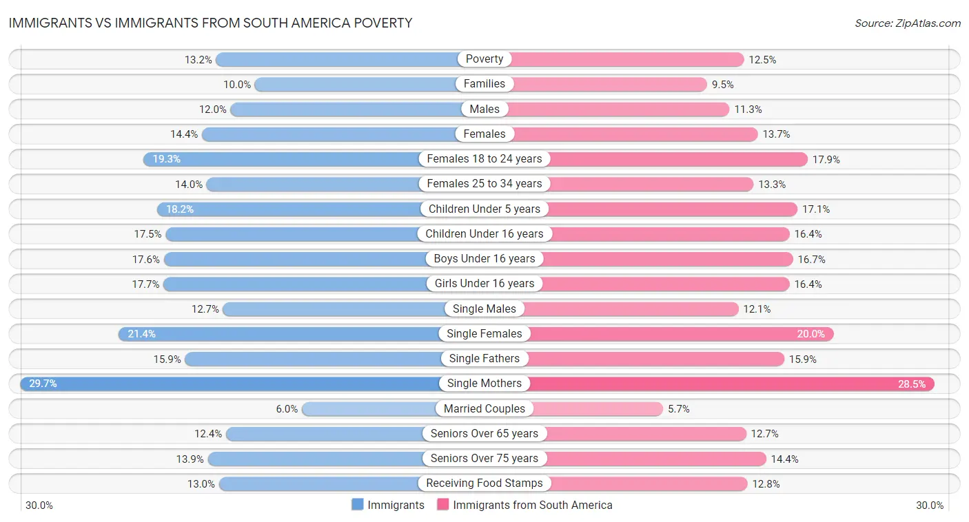 Immigrants vs Immigrants from South America Poverty