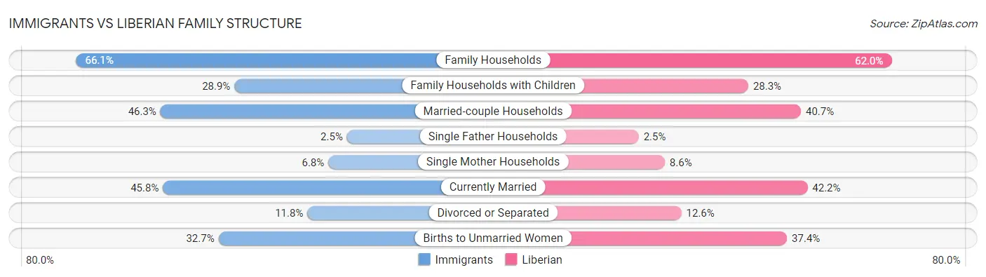 Immigrants vs Liberian Family Structure