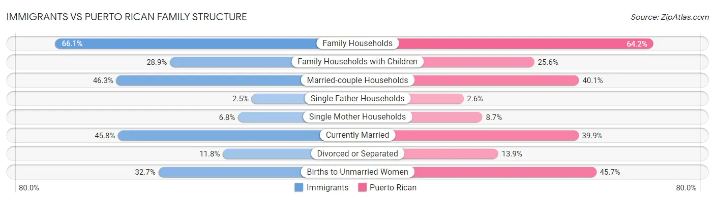 Immigrants vs Puerto Rican Family Structure