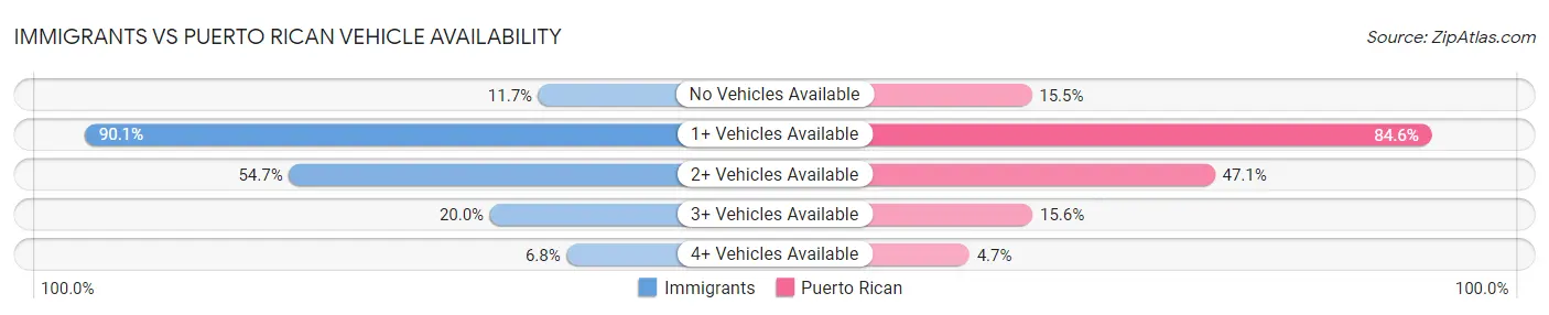 Immigrants vs Puerto Rican Vehicle Availability