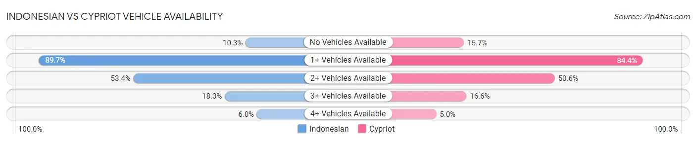 Indonesian vs Cypriot Vehicle Availability