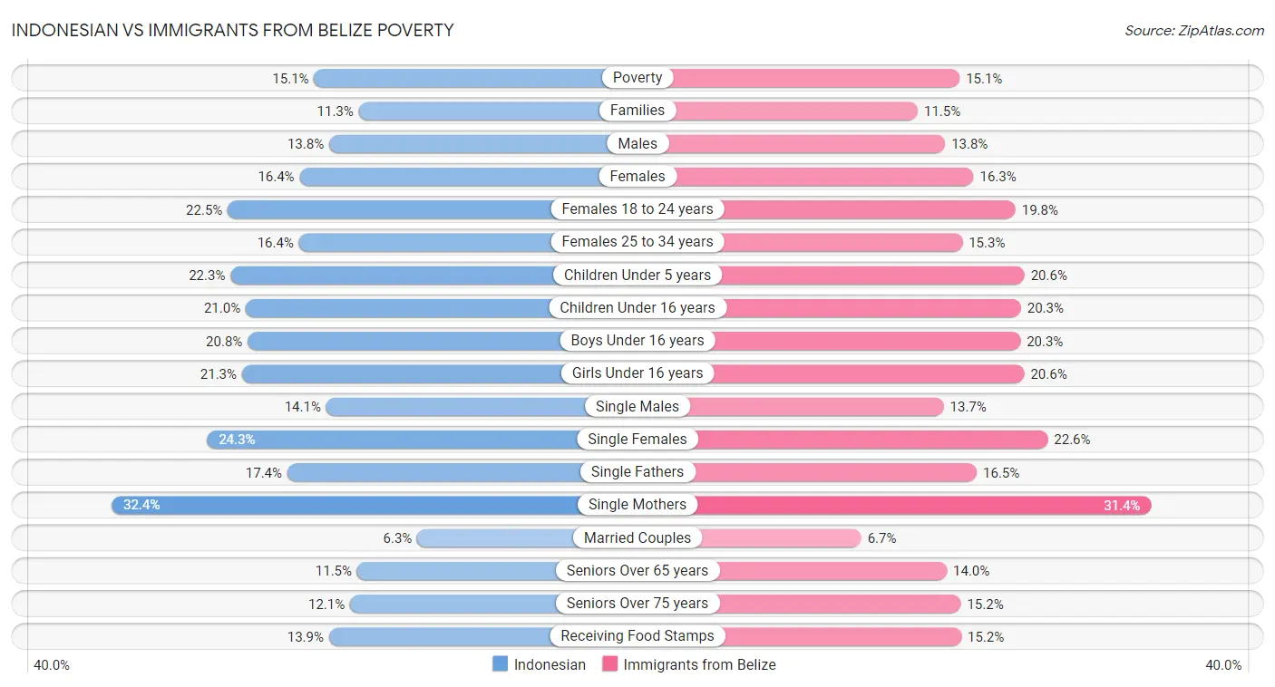 Indonesian vs Immigrants from Belize Poverty